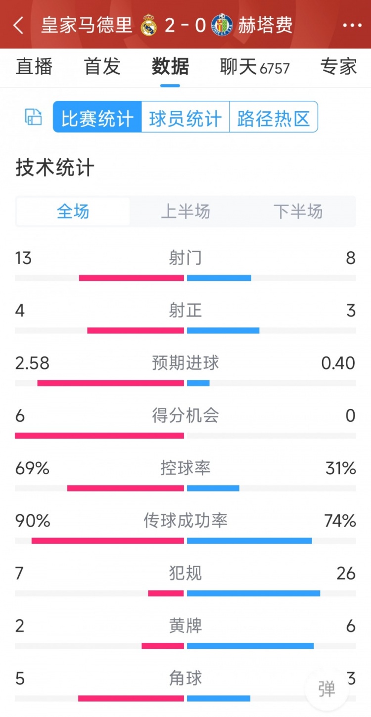 皇馬2-0赫塔費(fèi)全場(chǎng)數(shù)據(jù)：射門(mén)13-8，射正4-3，犯規(guī)7-26