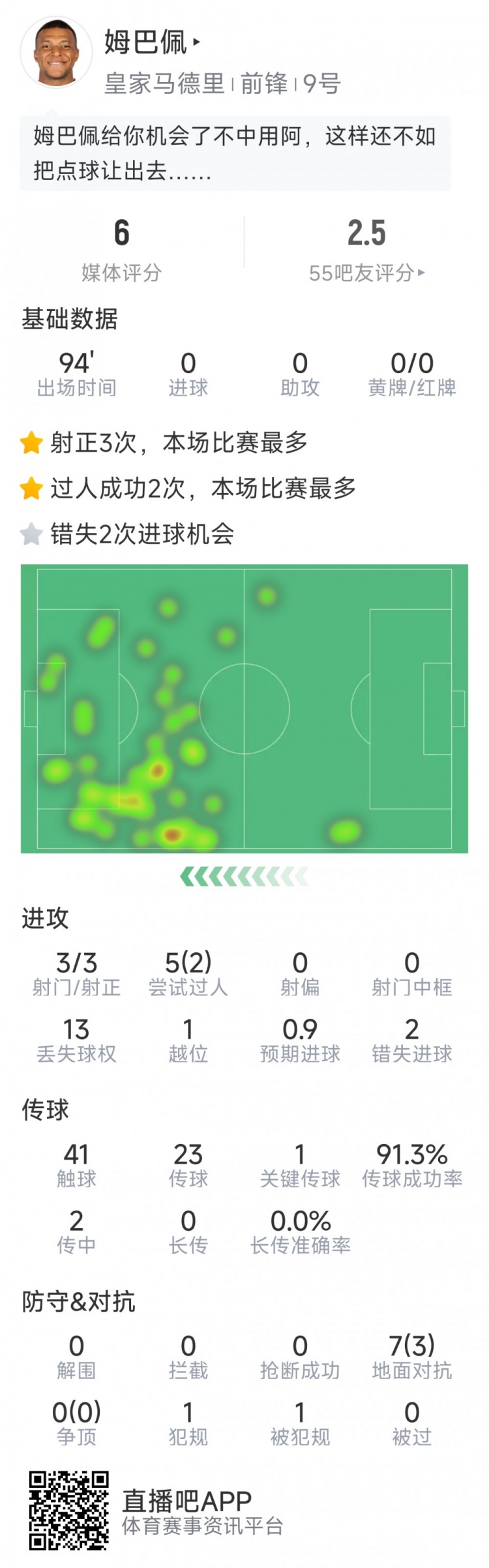 姆巴佩本場數(shù)據(jù)：3次射正，2次錯失良機，罰丟點球，評分僅6分