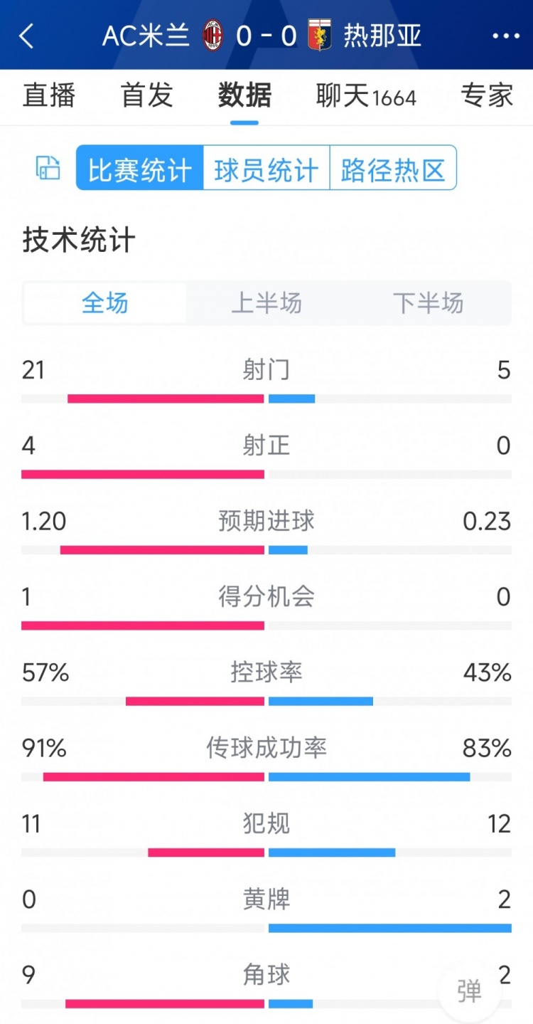圍攻無(wú)果，AC米蘭0-0熱那亞全場(chǎng)數(shù)據(jù)：射門(mén)21-5，射正4-0